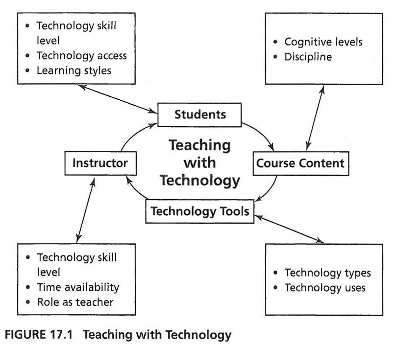 Teaching with Technology has four components: the course content, technology tools, the instructor and the students. The course content includes cognitive level and discipline of the course. The technology tools include technology types and technology uses.  The instructor includes technology skill level, time availability and his/her role as teacher. The students include their technology skill level, technology access and learning styles. All of these components are related to each other and involved in successfully integrating technology into one's teaching.