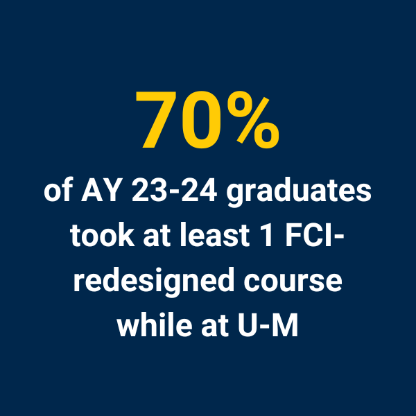 70% of AY23-24 graduates took at least 1 FCI-redesigned course while at U-M