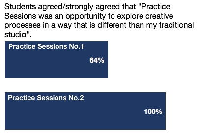 Graphing show percentage of students who agreed or strongly agreed that Practice Sessions was an opportunity to explore creative processes in a way that is different from my traditional studio.