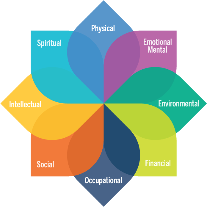 Wolverine Wellness eight stages of wellness